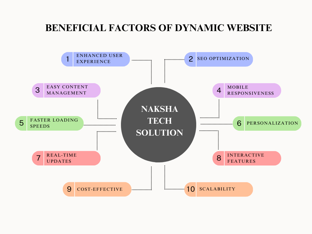 dynamic website builder in Kolkata